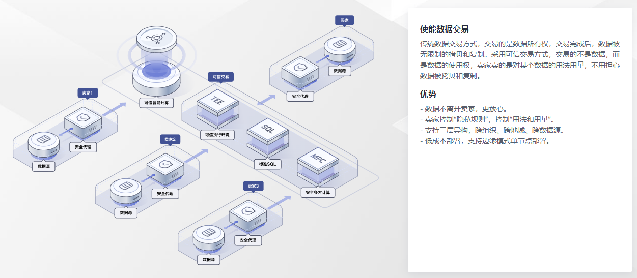 使能数据交易
