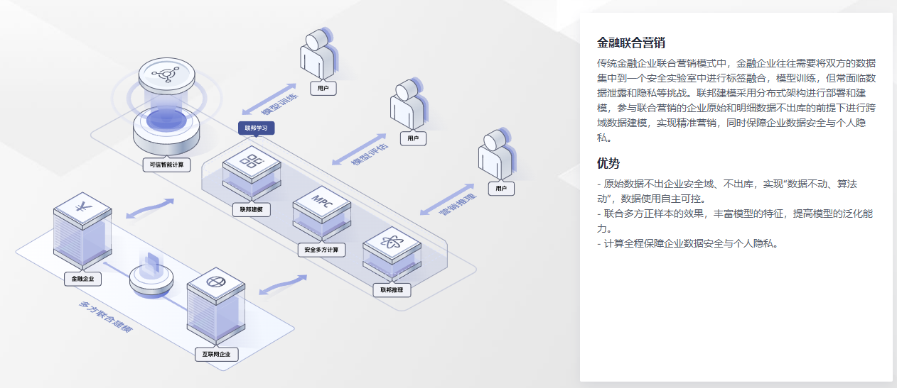 金融联合营销