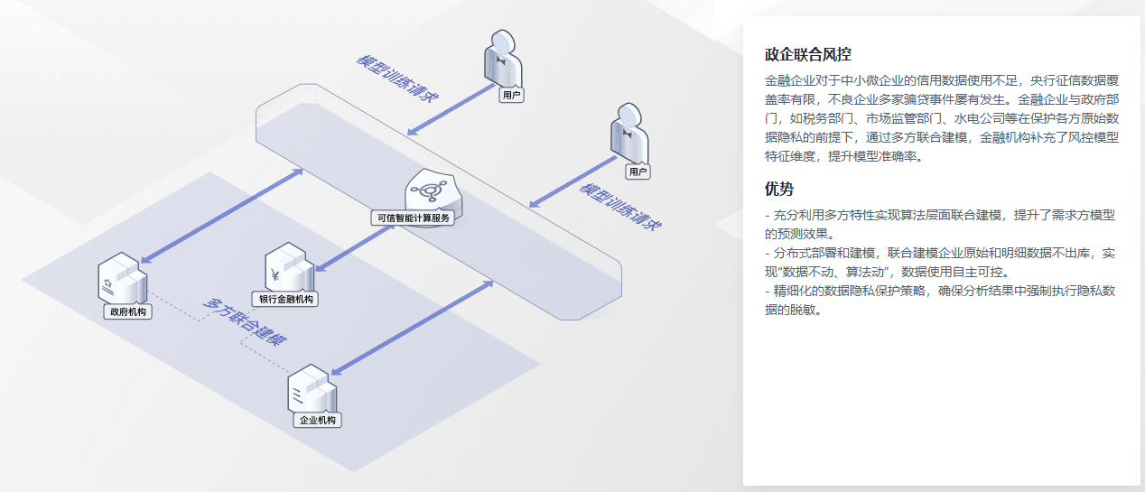 政企联合风控