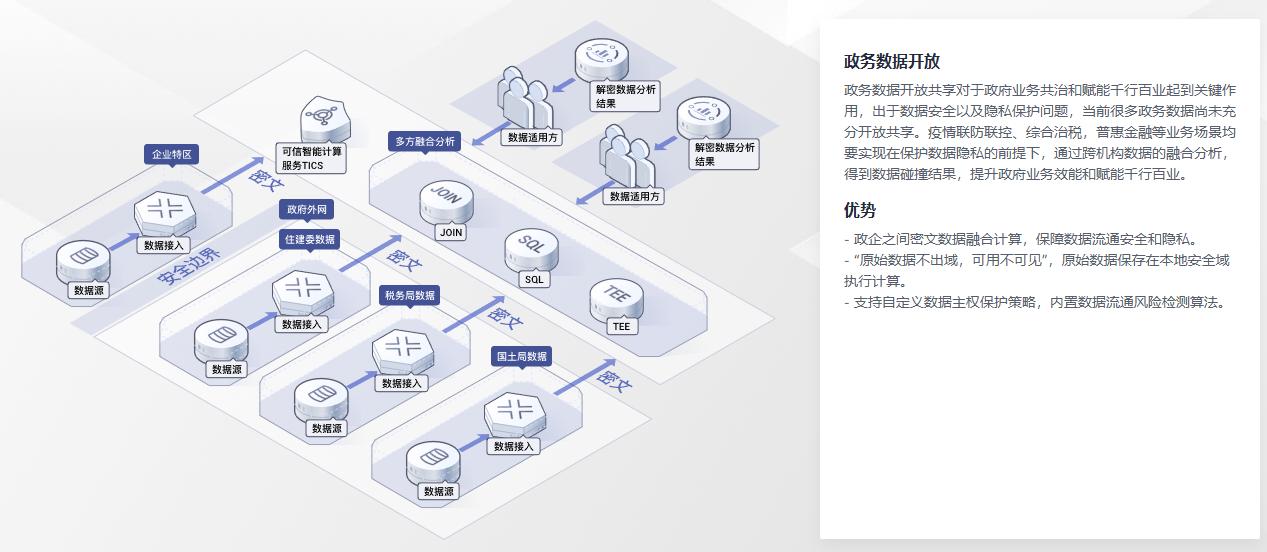 政务数据协同